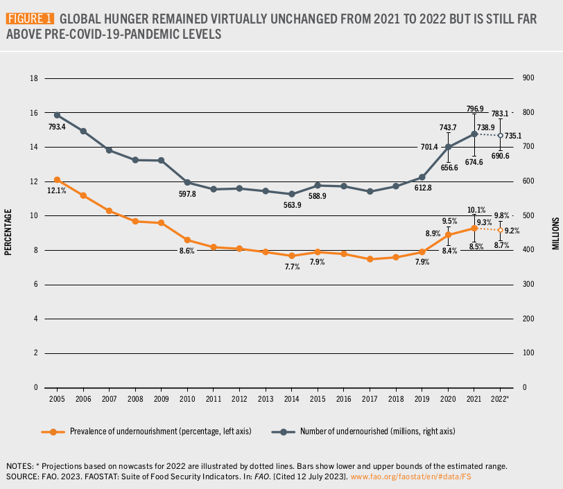 Diagram on deaths due to undernutrition 2005-2022. 
