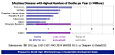Diagram on the infectious diseases with highest numbers of deaths per year. 
