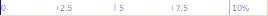 Bar chart on economic damages due to malnutrition: