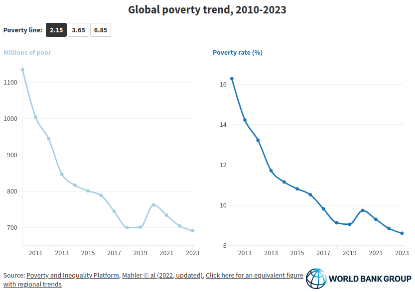 Diagrams on extreme poverty 2010-2023. 