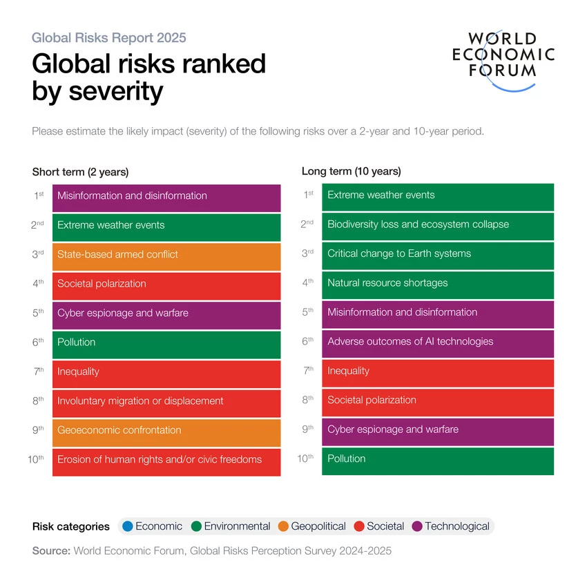 Lists of global risks ranked by severity over a 2-year and 10-year period (WEF). 