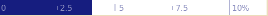 Bar chart on economic damages: